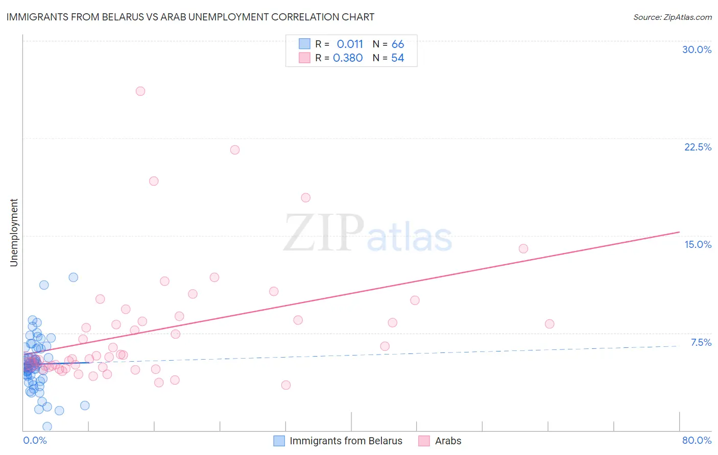 Immigrants from Belarus vs Arab Unemployment