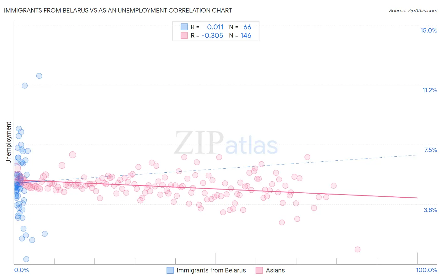 Immigrants from Belarus vs Asian Unemployment