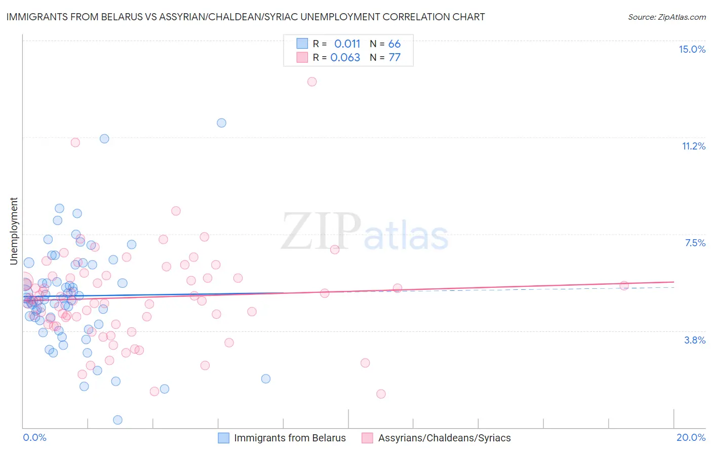Immigrants from Belarus vs Assyrian/Chaldean/Syriac Unemployment