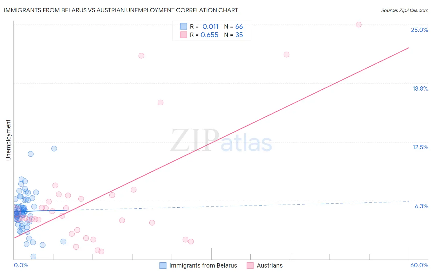 Immigrants from Belarus vs Austrian Unemployment
