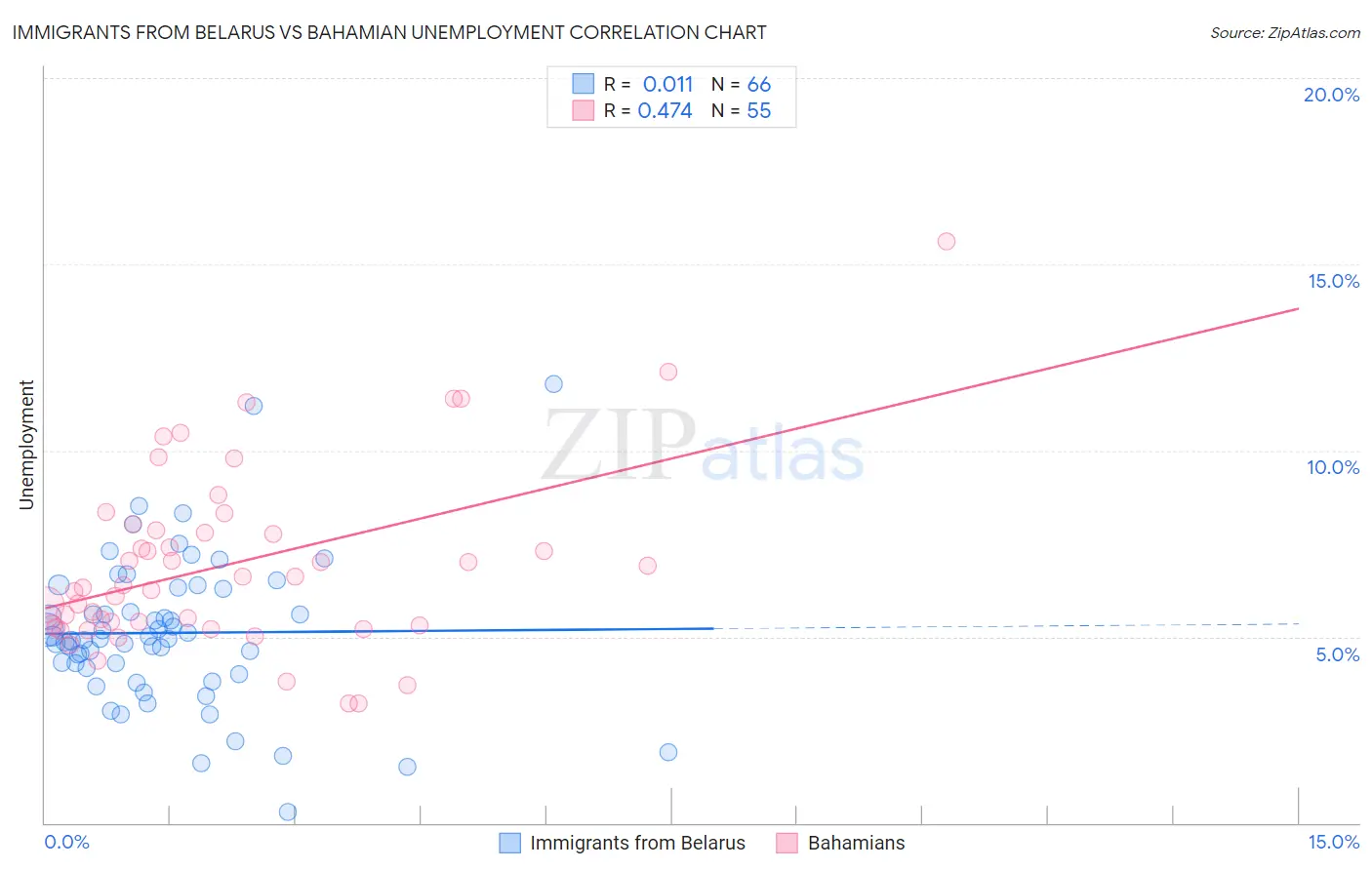 Immigrants from Belarus vs Bahamian Unemployment