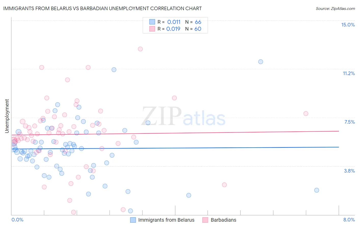 Immigrants from Belarus vs Barbadian Unemployment