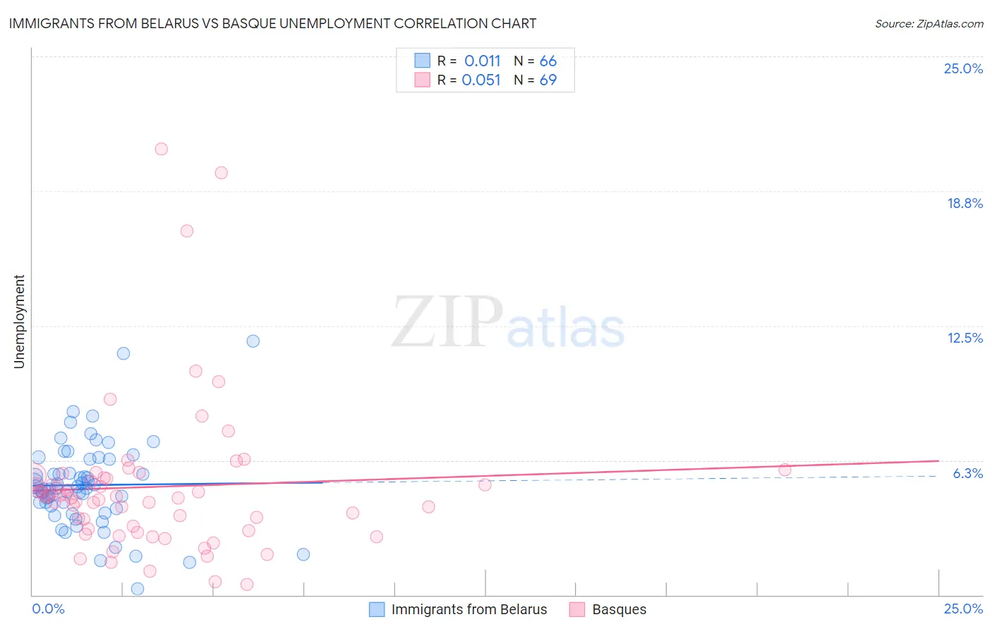 Immigrants from Belarus vs Basque Unemployment