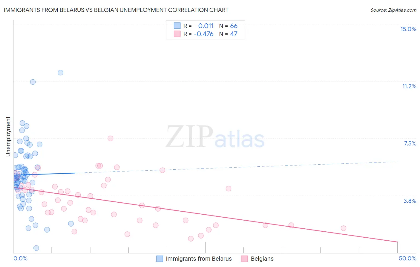 Immigrants from Belarus vs Belgian Unemployment