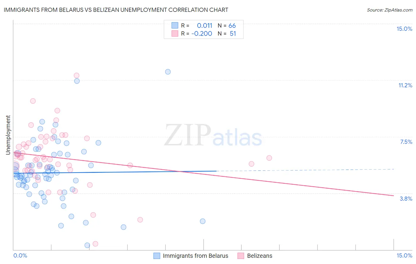 Immigrants from Belarus vs Belizean Unemployment