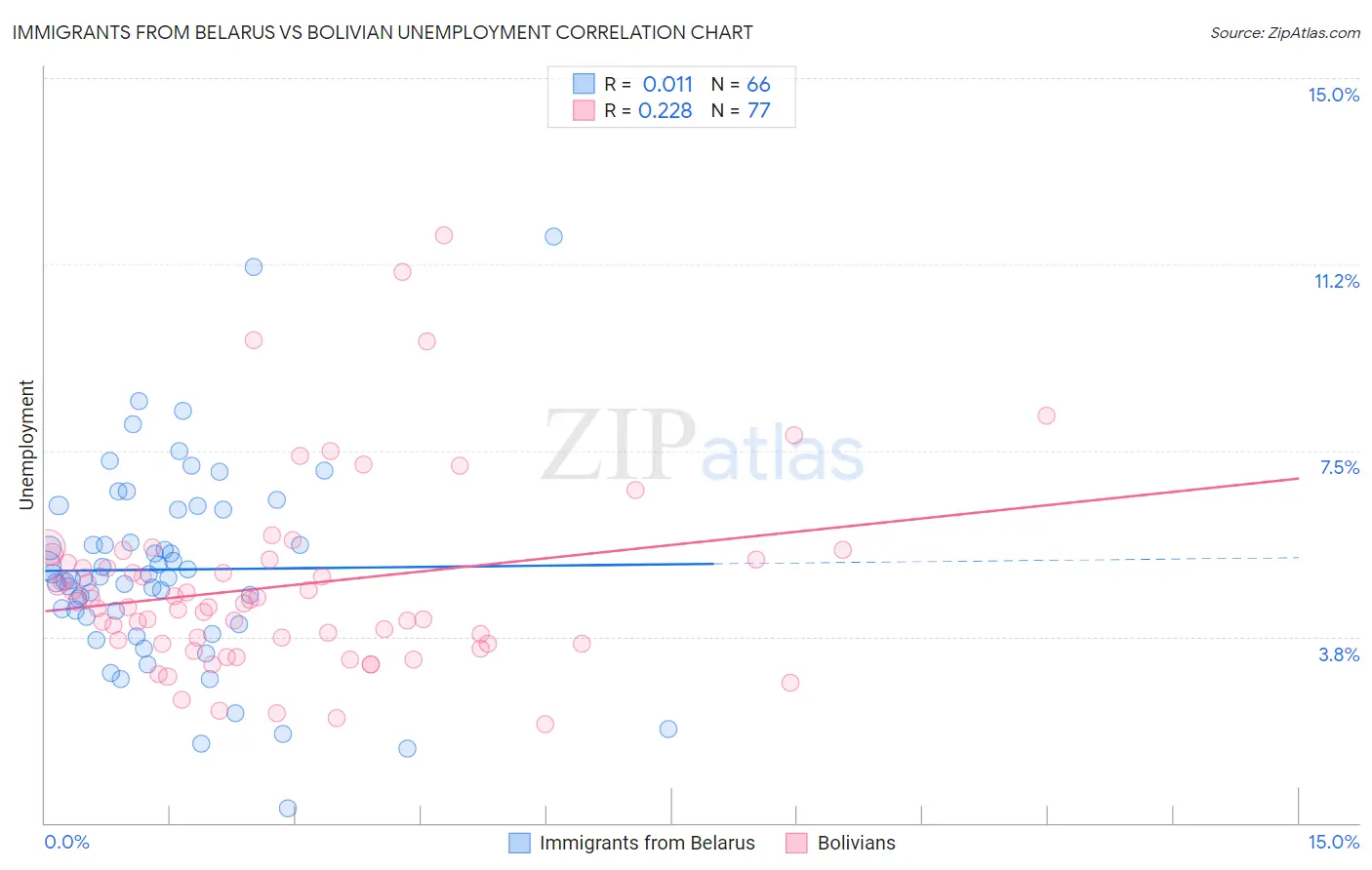 Immigrants from Belarus vs Bolivian Unemployment