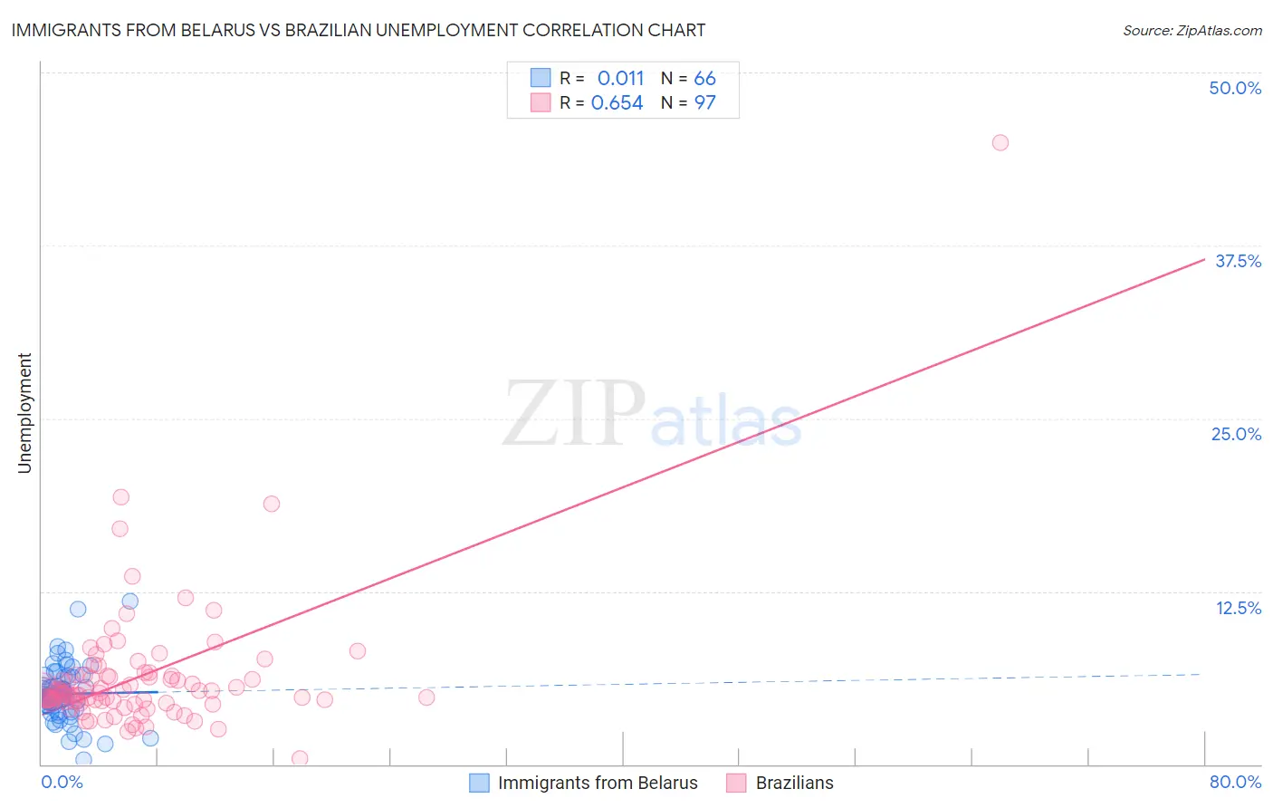 Immigrants from Belarus vs Brazilian Unemployment