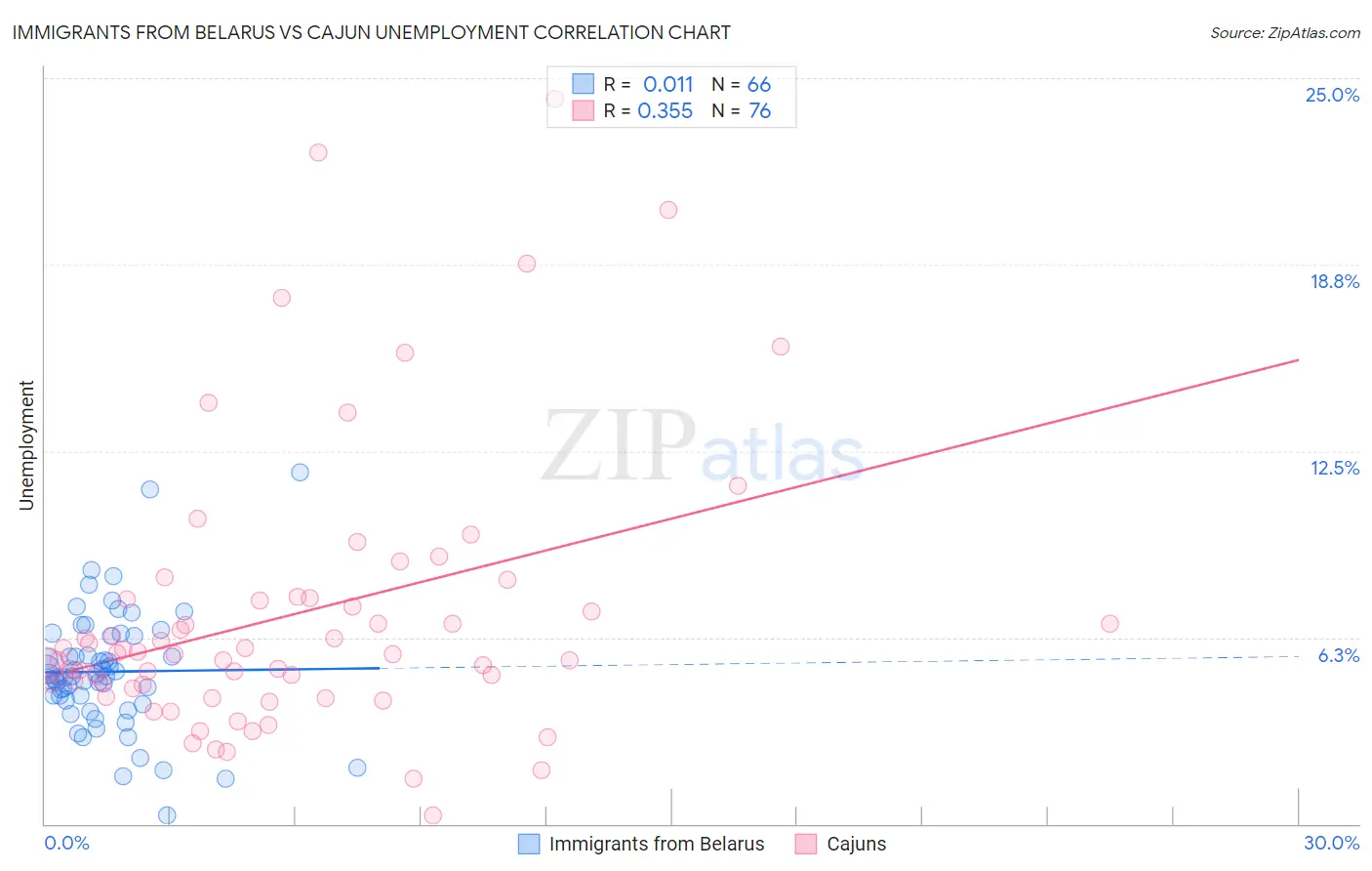 Immigrants from Belarus vs Cajun Unemployment