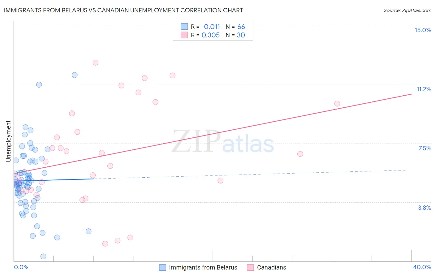 Immigrants from Belarus vs Canadian Unemployment