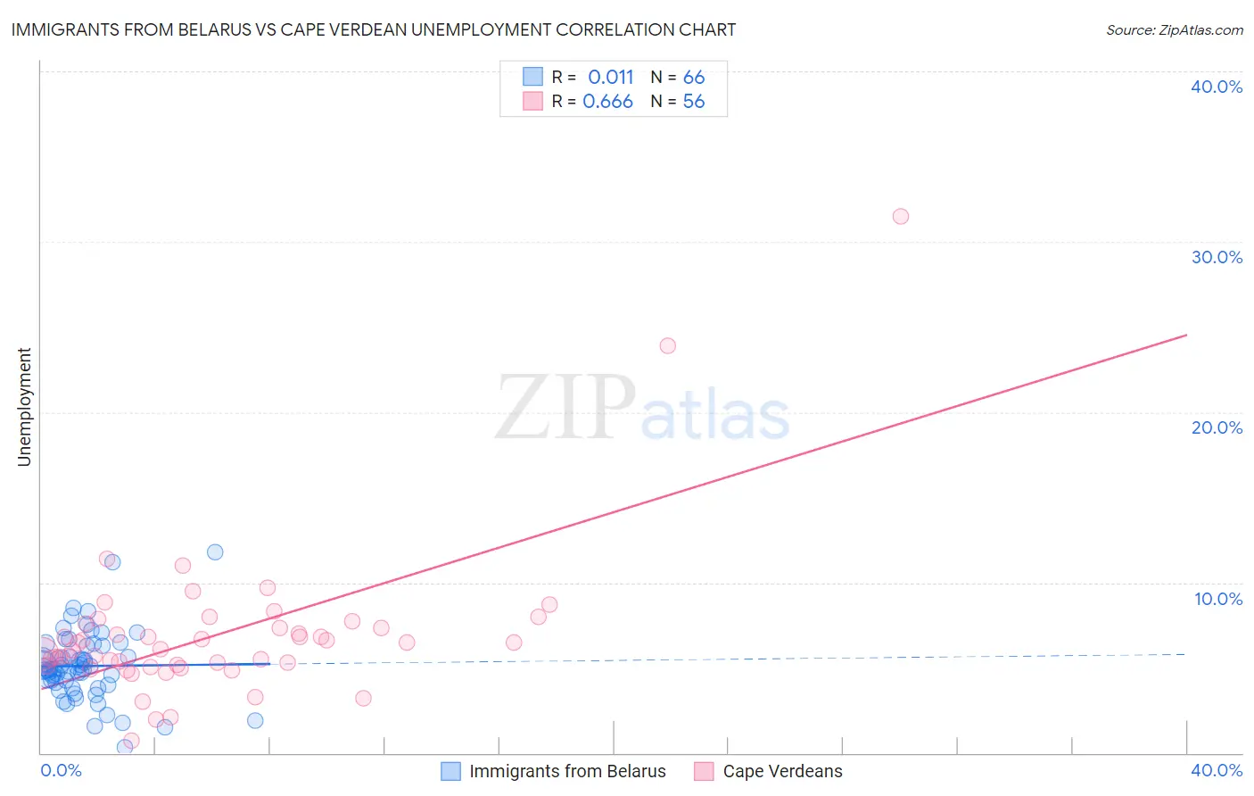 Immigrants from Belarus vs Cape Verdean Unemployment