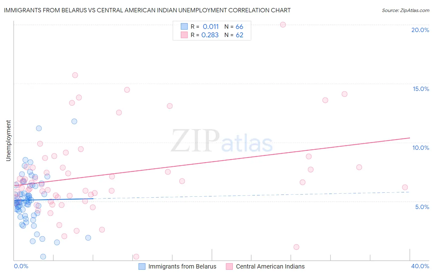 Immigrants from Belarus vs Central American Indian Unemployment