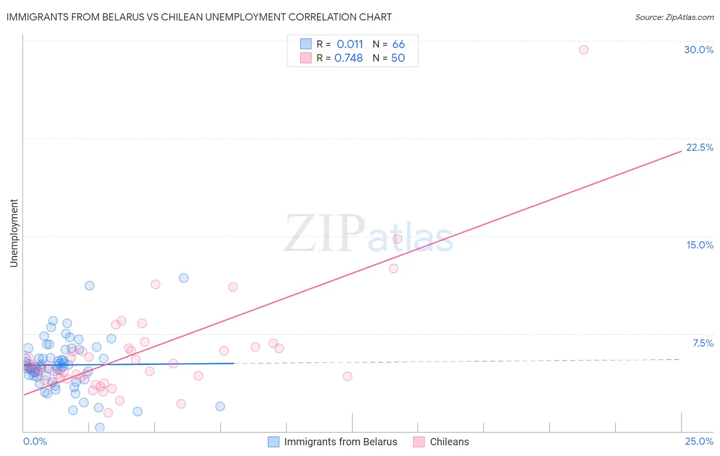 Immigrants from Belarus vs Chilean Unemployment