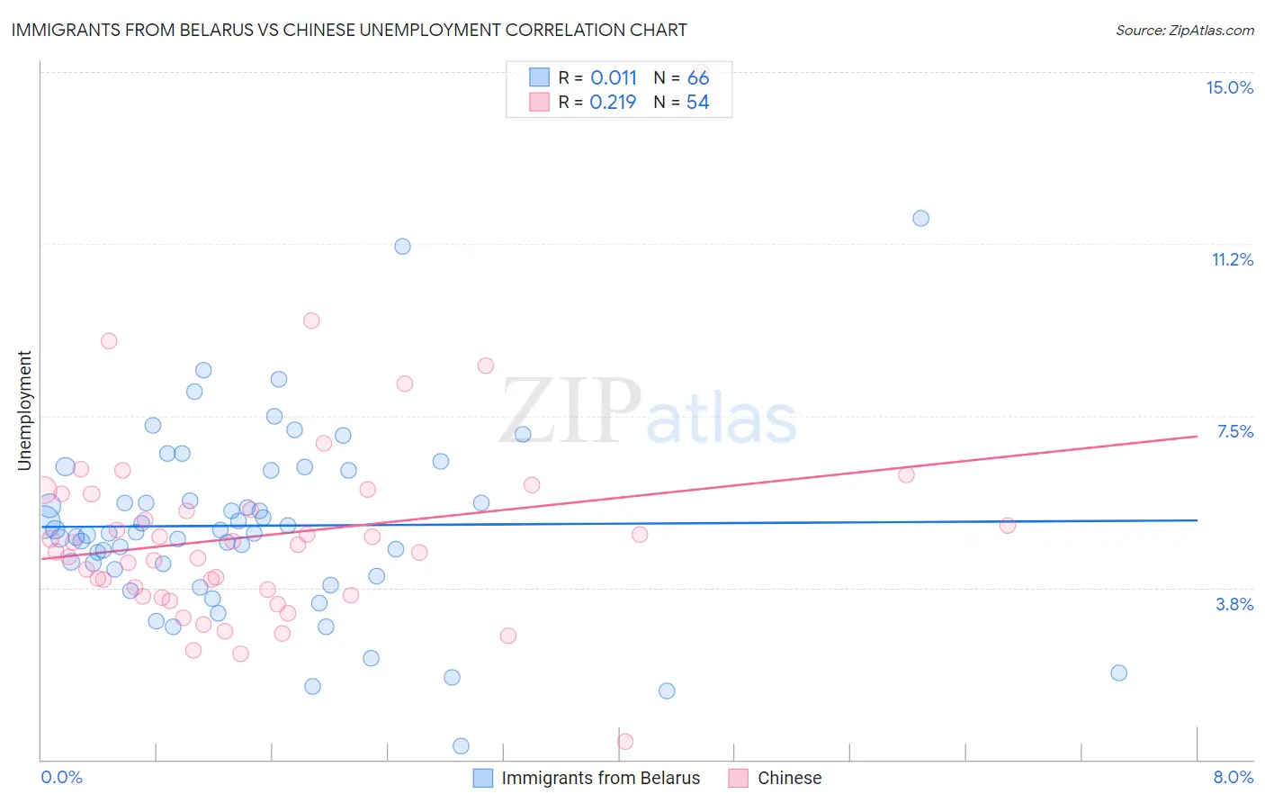 Immigrants from Belarus vs Chinese Unemployment