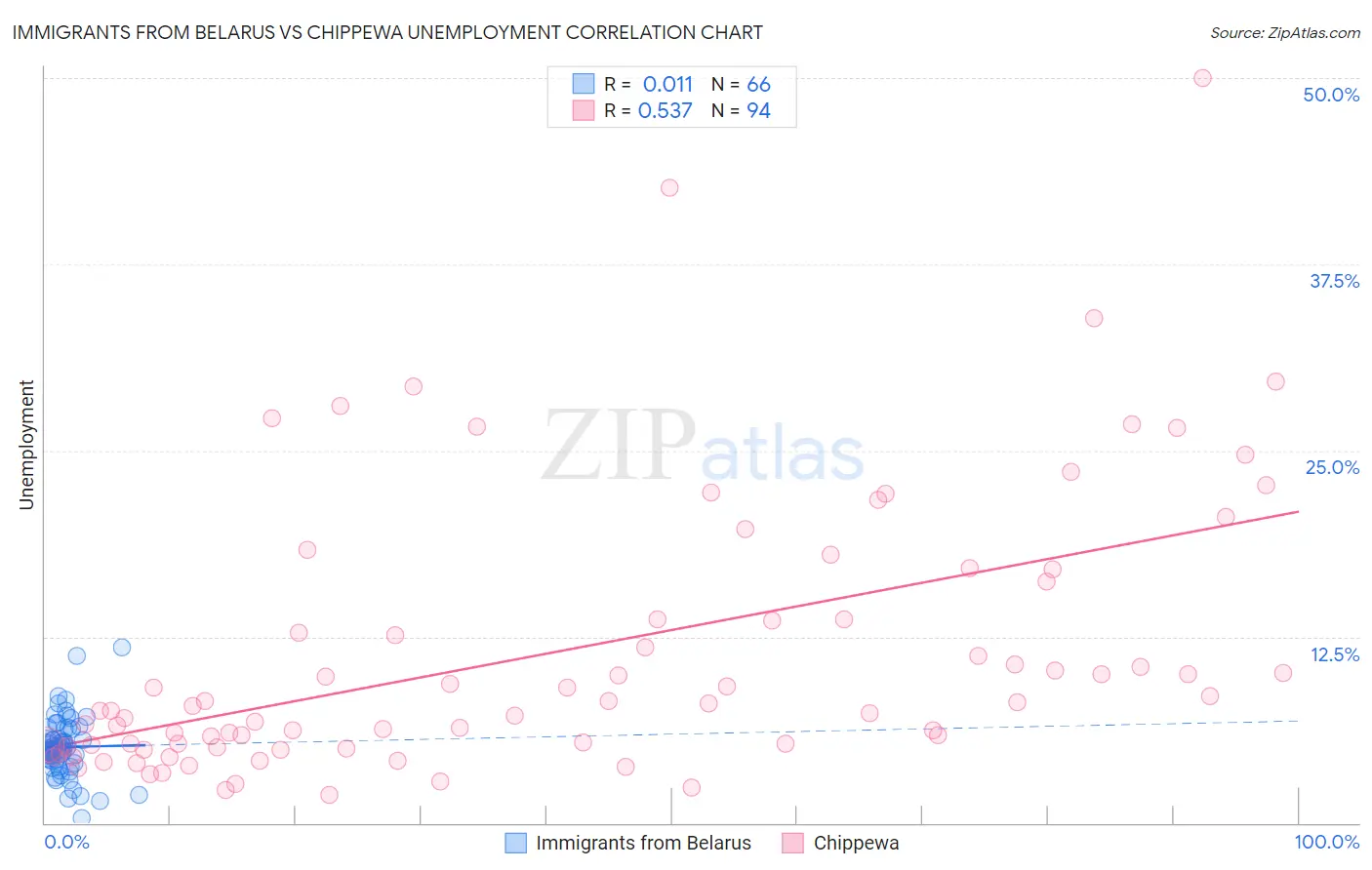 Immigrants from Belarus vs Chippewa Unemployment