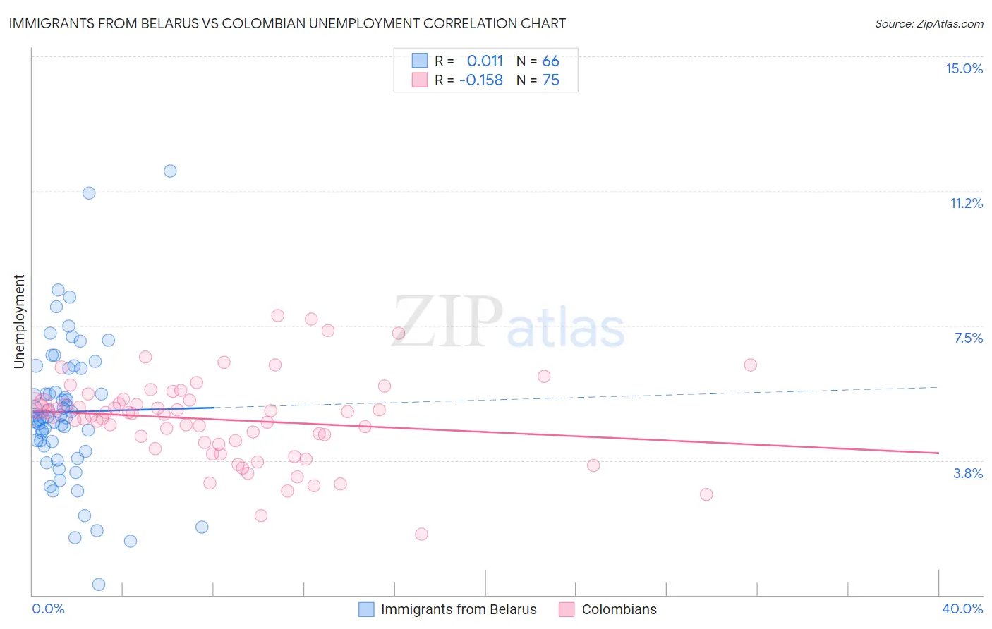 Immigrants from Belarus vs Colombian Unemployment