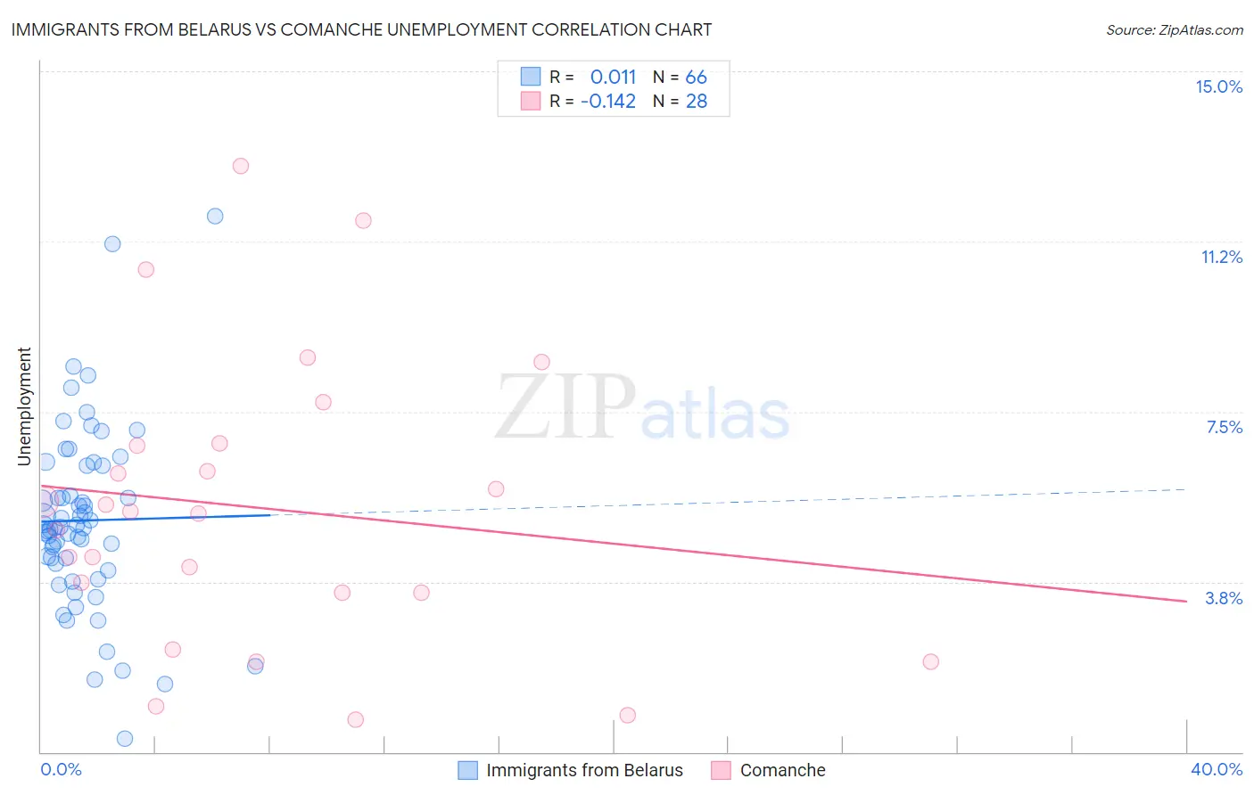 Immigrants from Belarus vs Comanche Unemployment