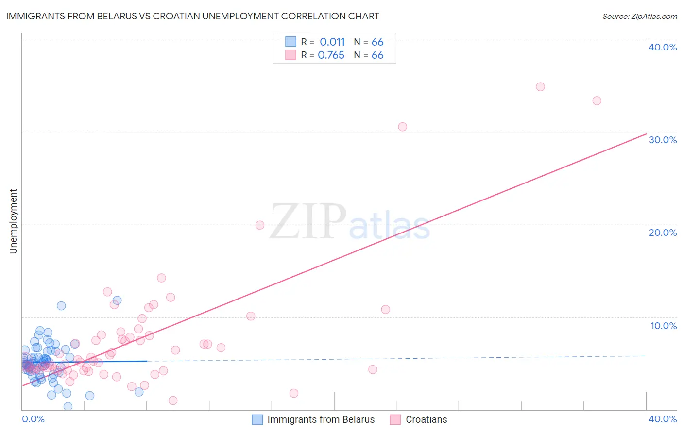 Immigrants from Belarus vs Croatian Unemployment