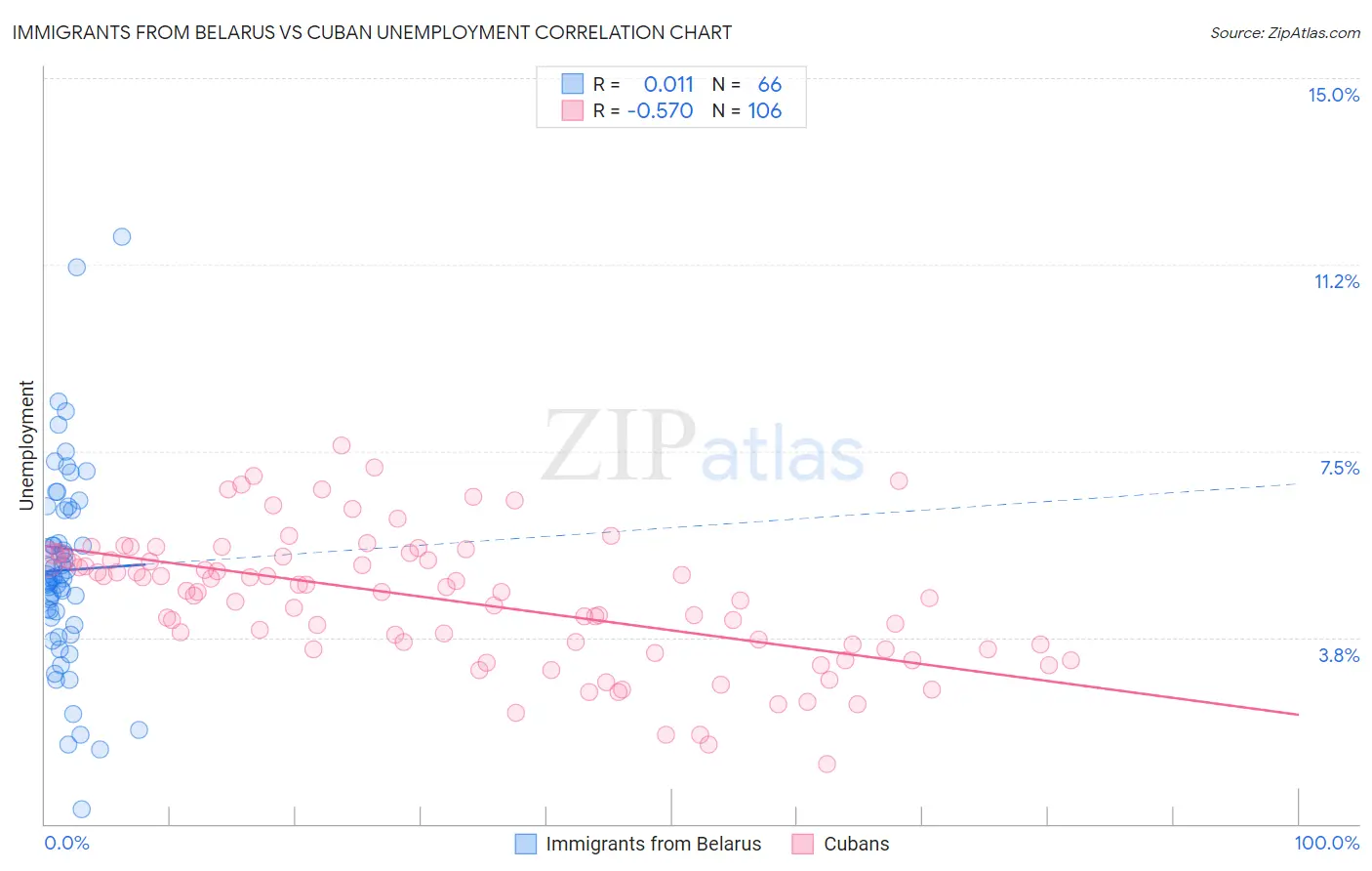 Immigrants from Belarus vs Cuban Unemployment