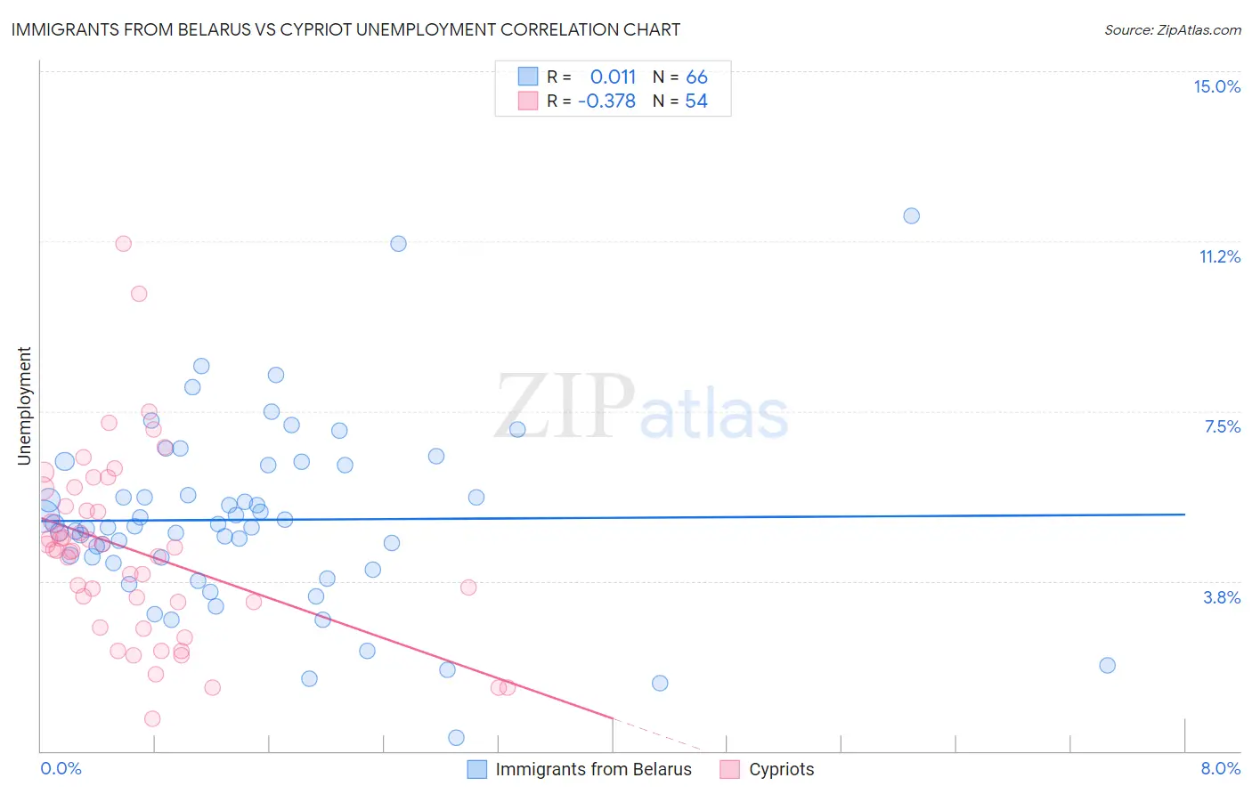 Immigrants from Belarus vs Cypriot Unemployment