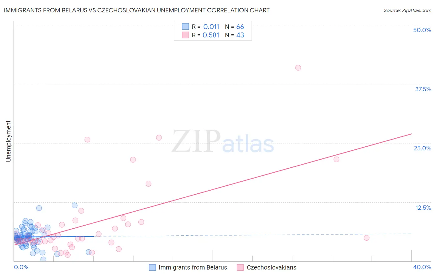 Immigrants from Belarus vs Czechoslovakian Unemployment