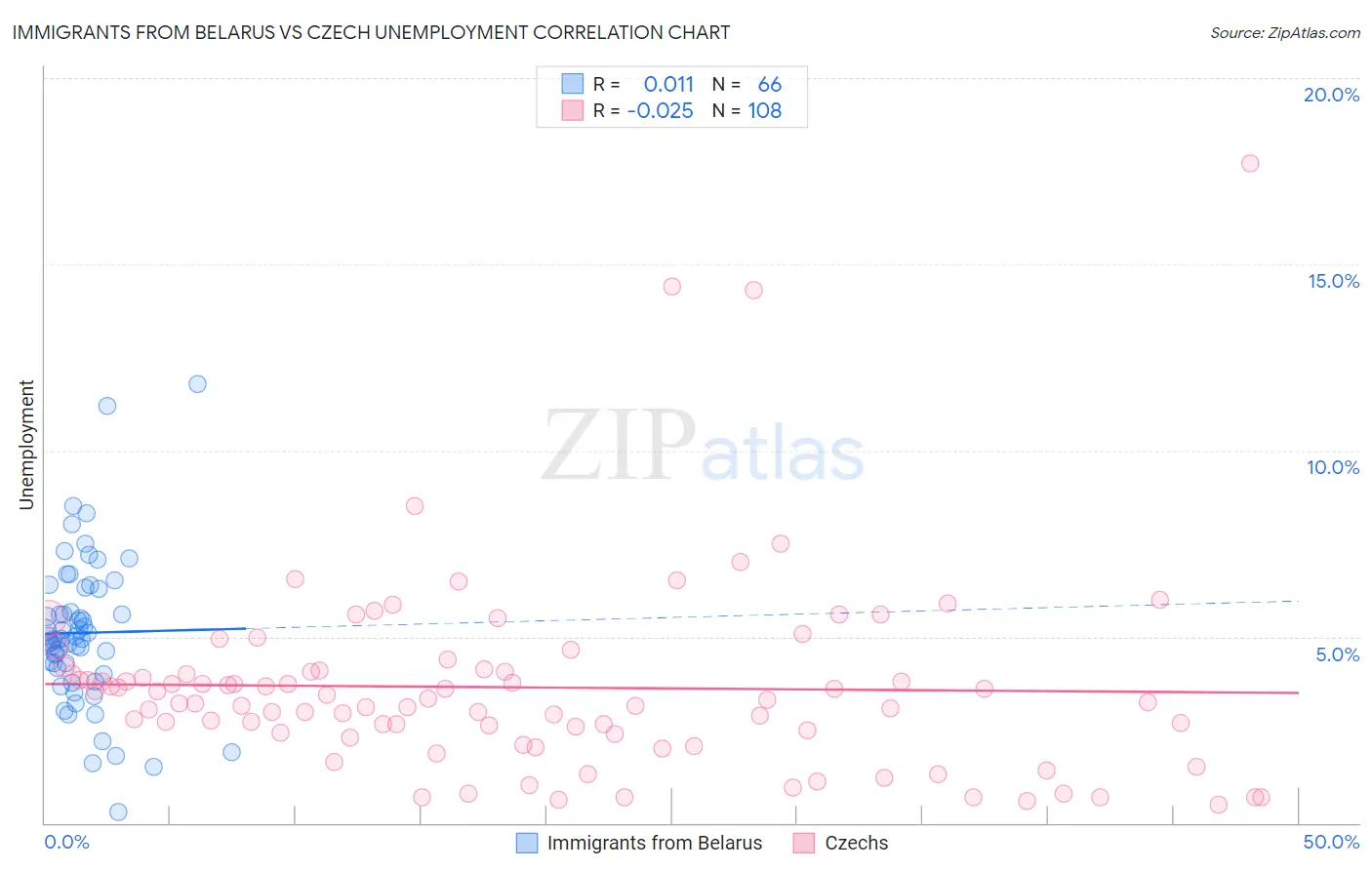 Immigrants from Belarus vs Czech Unemployment