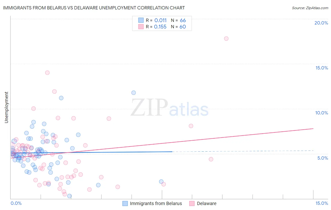 Immigrants from Belarus vs Delaware Unemployment