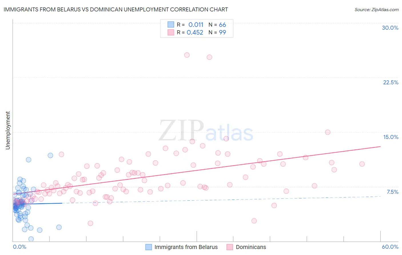 Immigrants from Belarus vs Dominican Unemployment