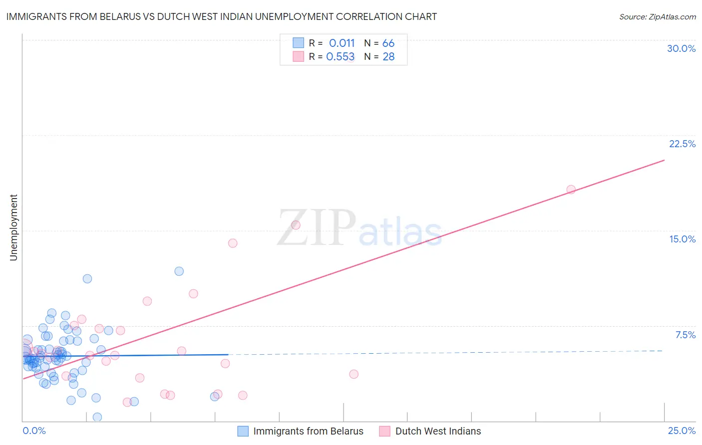 Immigrants from Belarus vs Dutch West Indian Unemployment