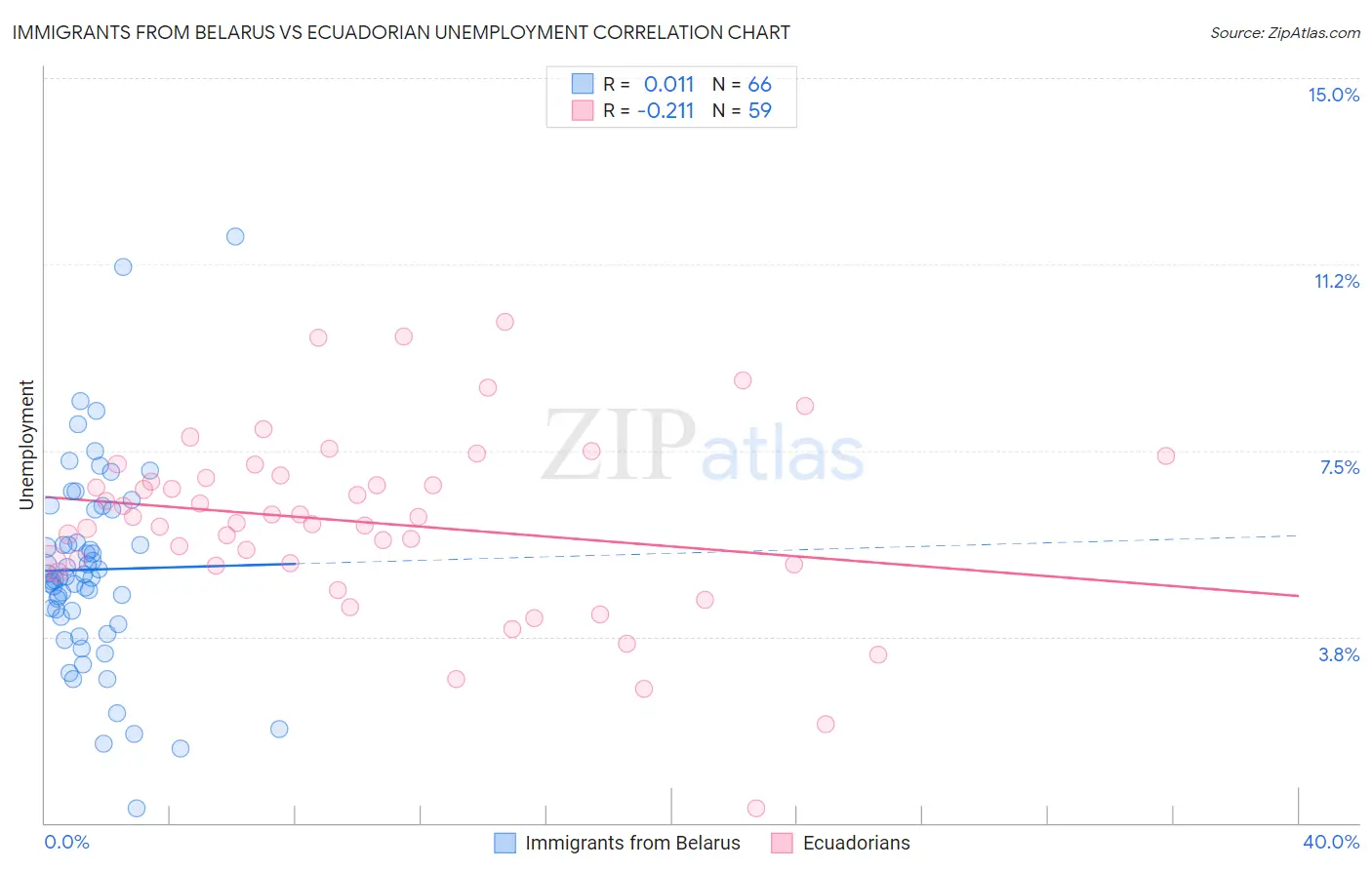 Immigrants from Belarus vs Ecuadorian Unemployment