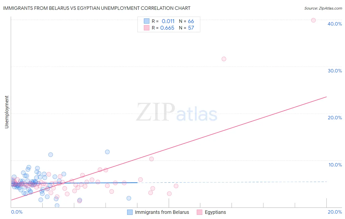 Immigrants from Belarus vs Egyptian Unemployment