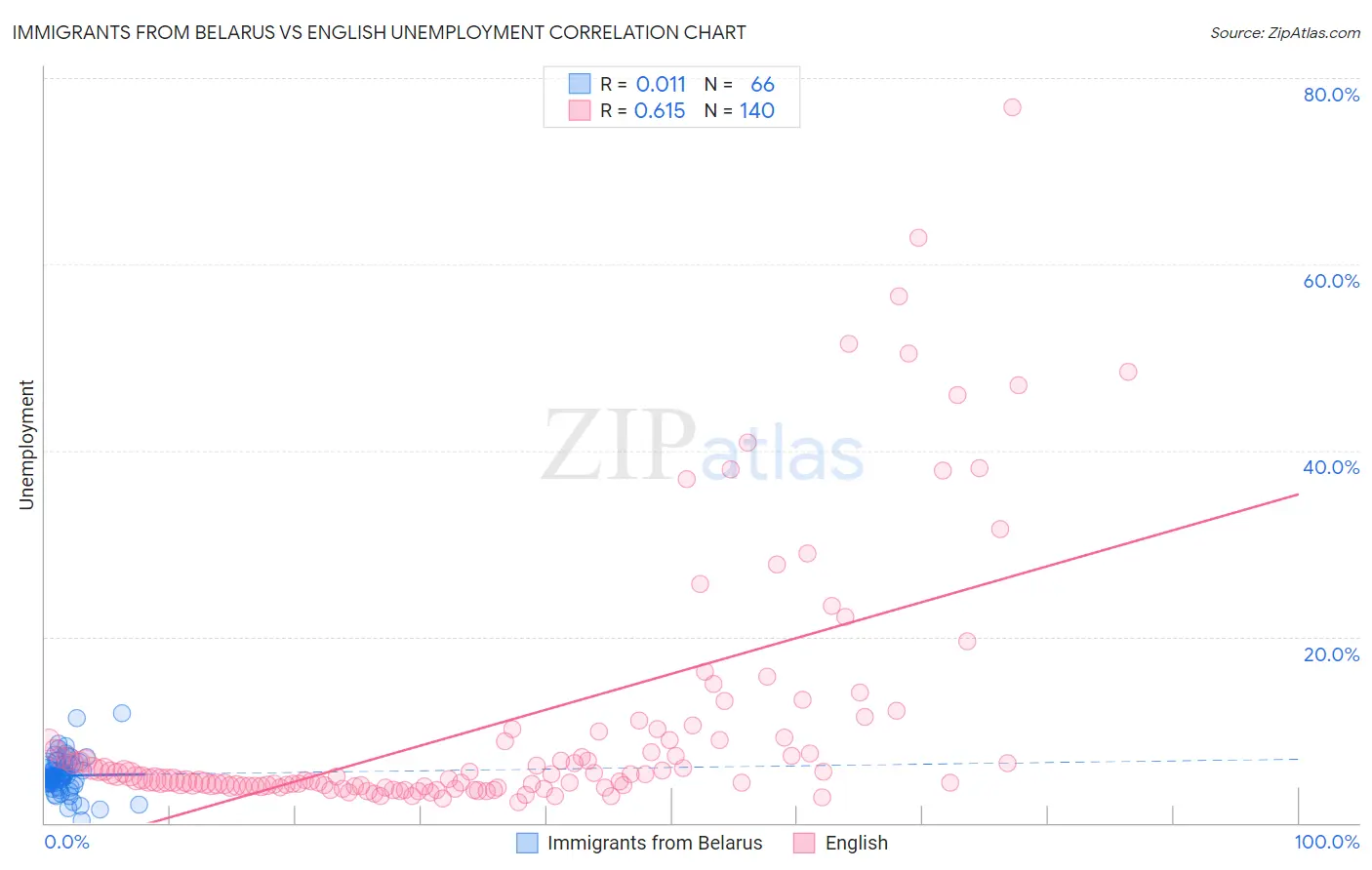 Immigrants from Belarus vs English Unemployment