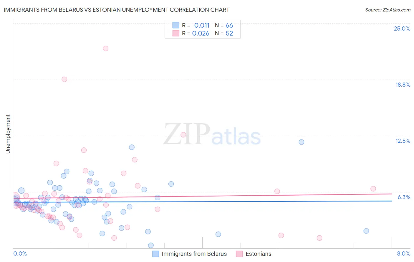 Immigrants from Belarus vs Estonian Unemployment