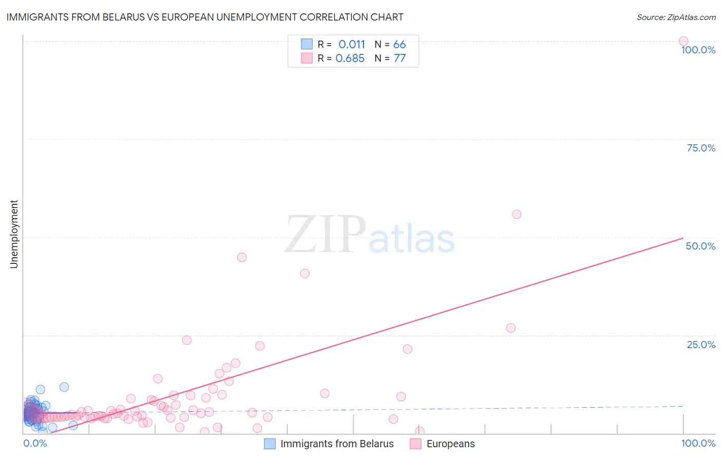 Immigrants from Belarus vs European Unemployment