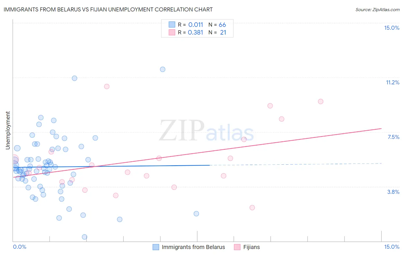 Immigrants from Belarus vs Fijian Unemployment