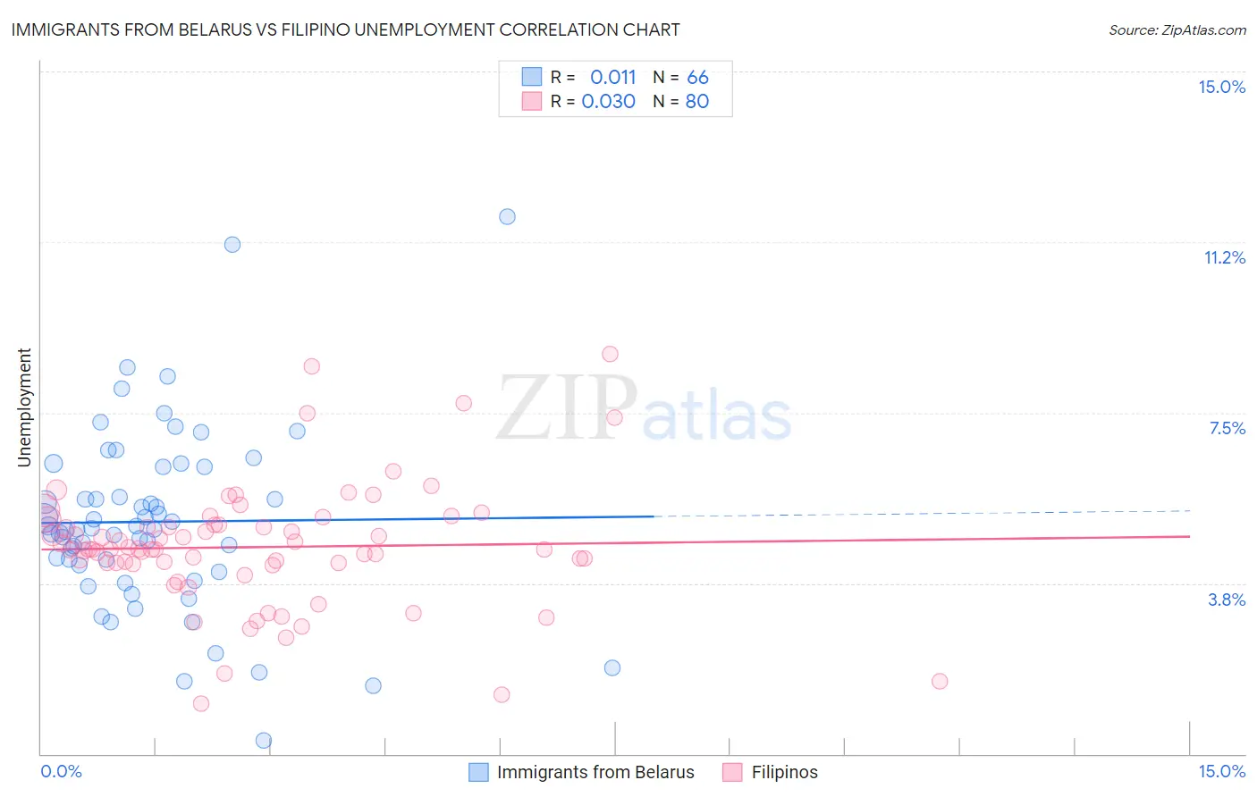 Immigrants from Belarus vs Filipino Unemployment