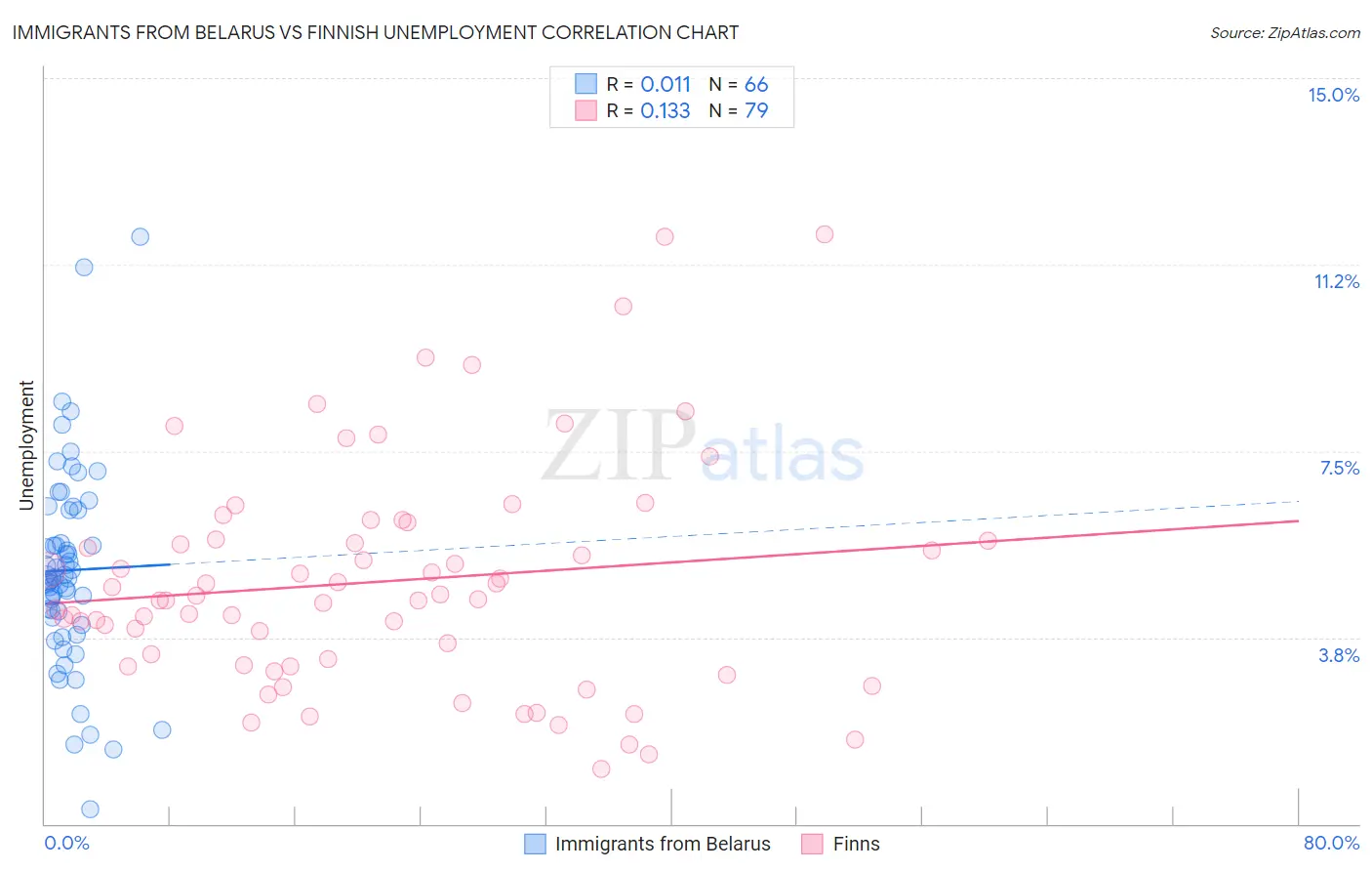 Immigrants from Belarus vs Finnish Unemployment