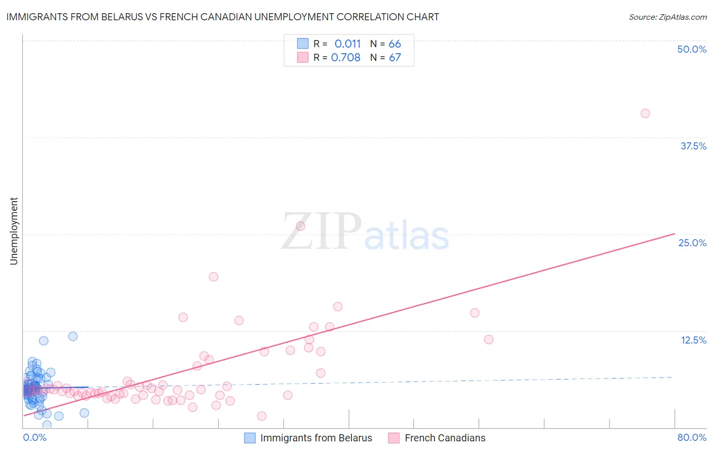Immigrants from Belarus vs French Canadian Unemployment
