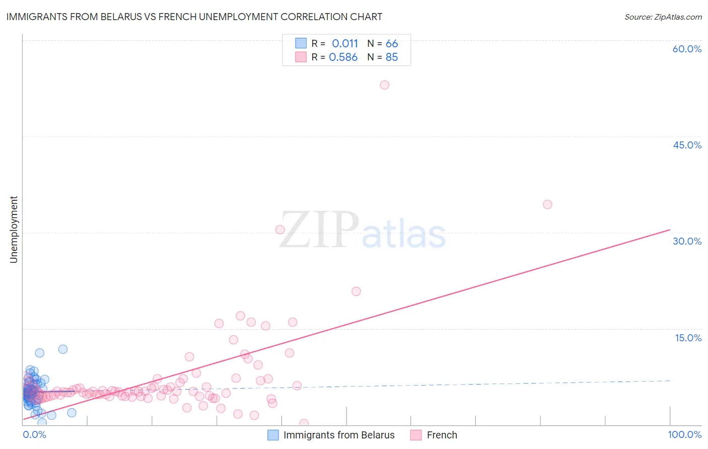 Immigrants from Belarus vs French Unemployment