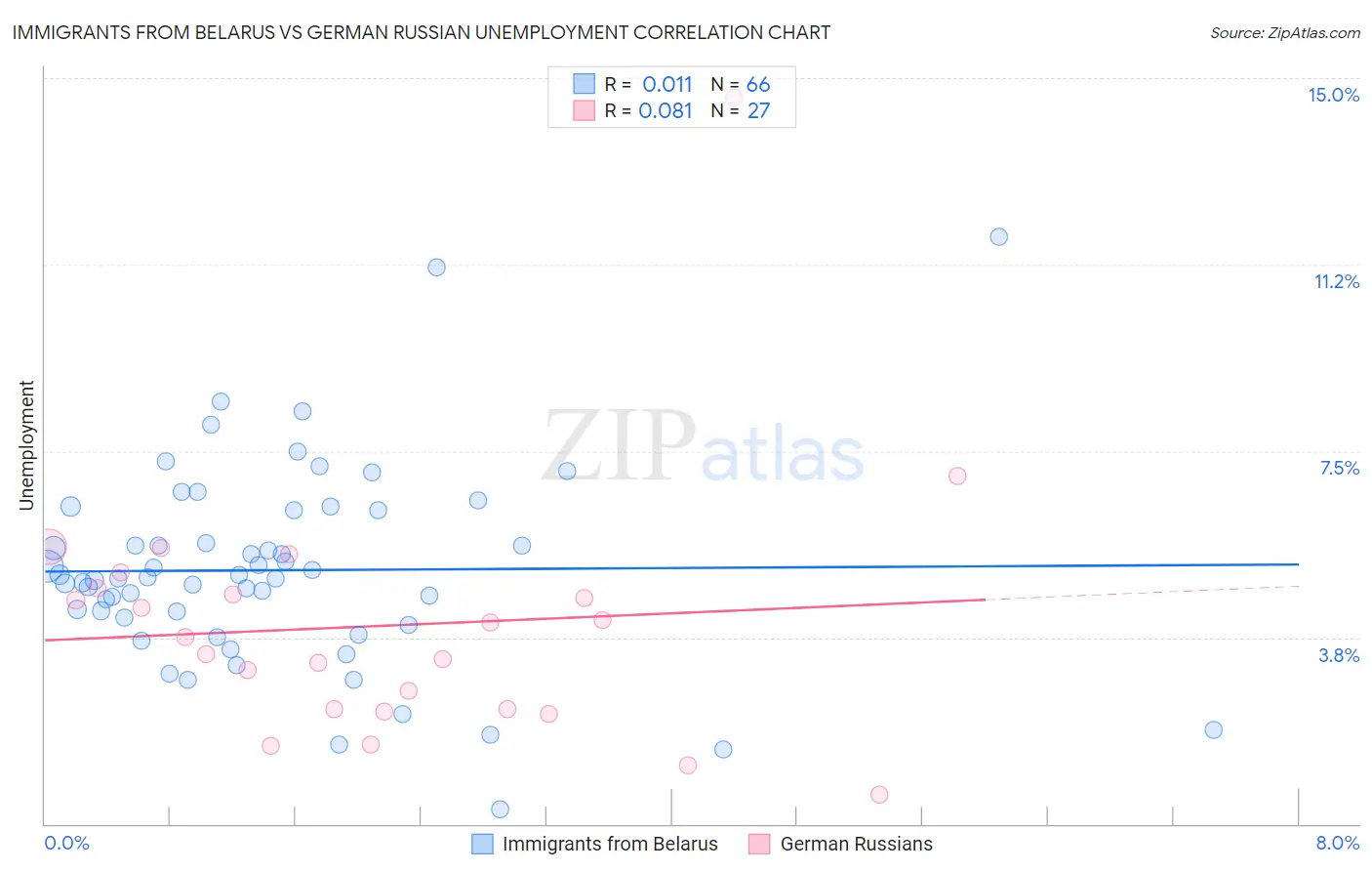 Immigrants from Belarus vs German Russian Unemployment
