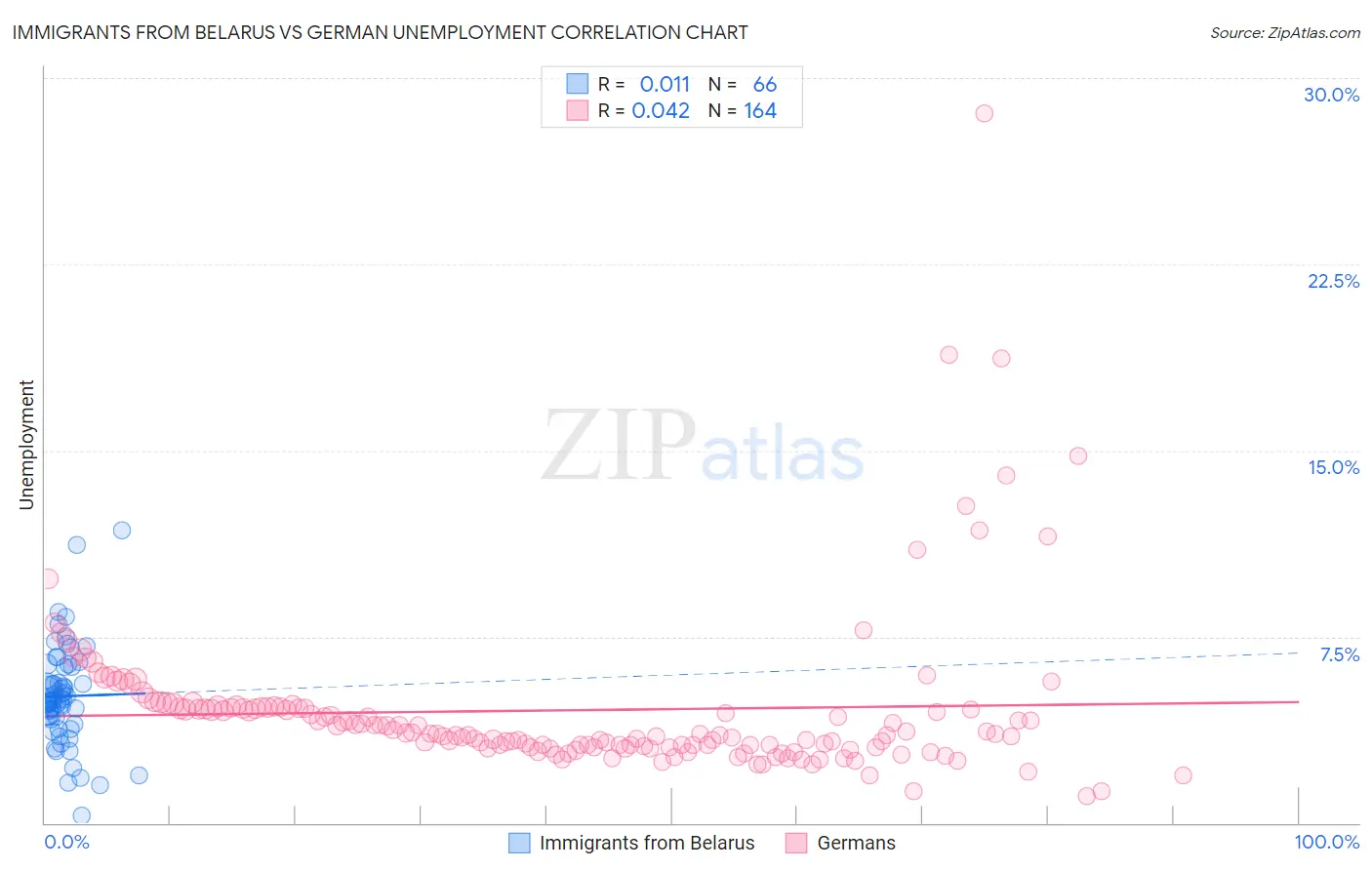 Immigrants from Belarus vs German Unemployment