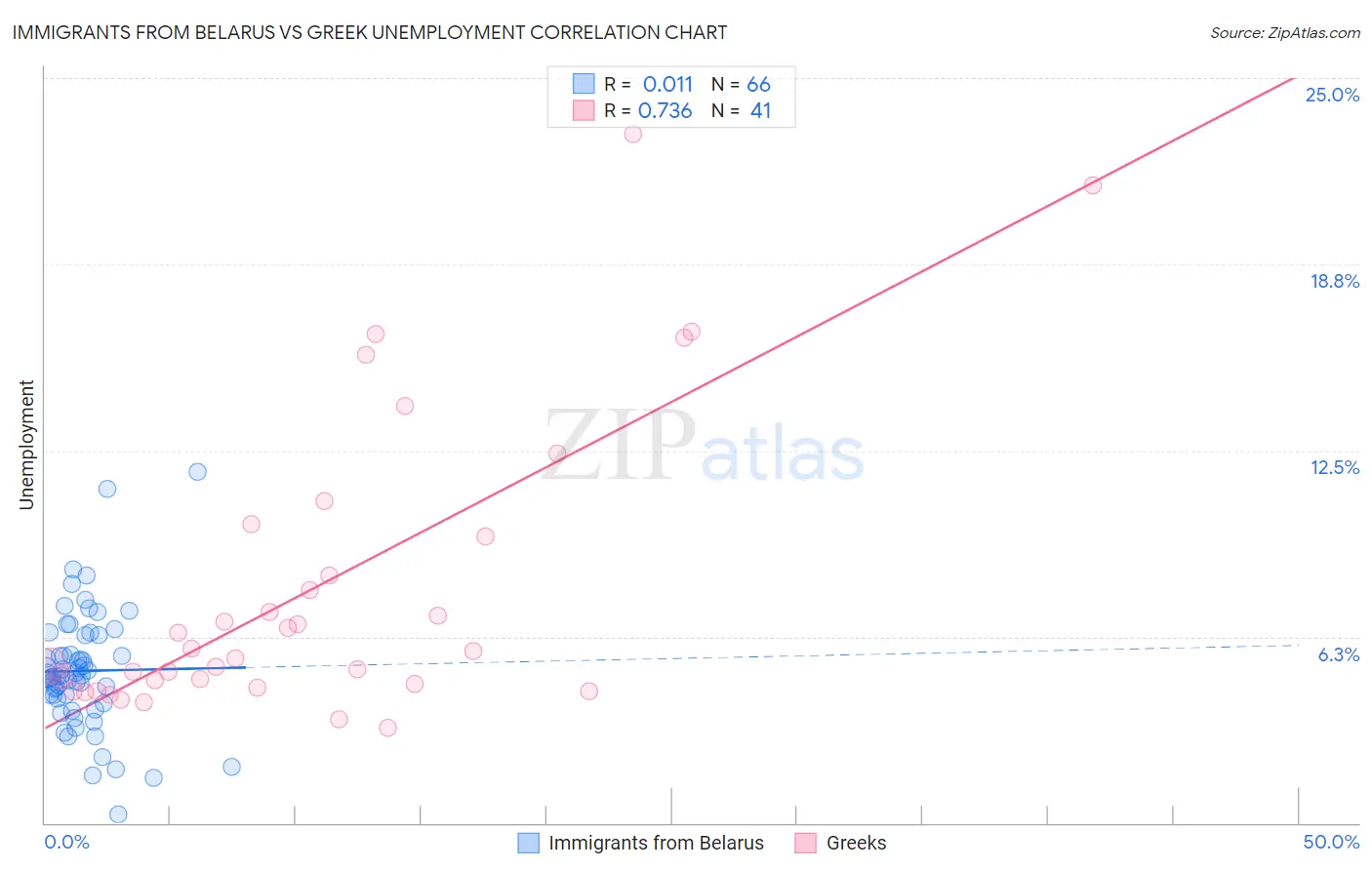Immigrants from Belarus vs Greek Unemployment