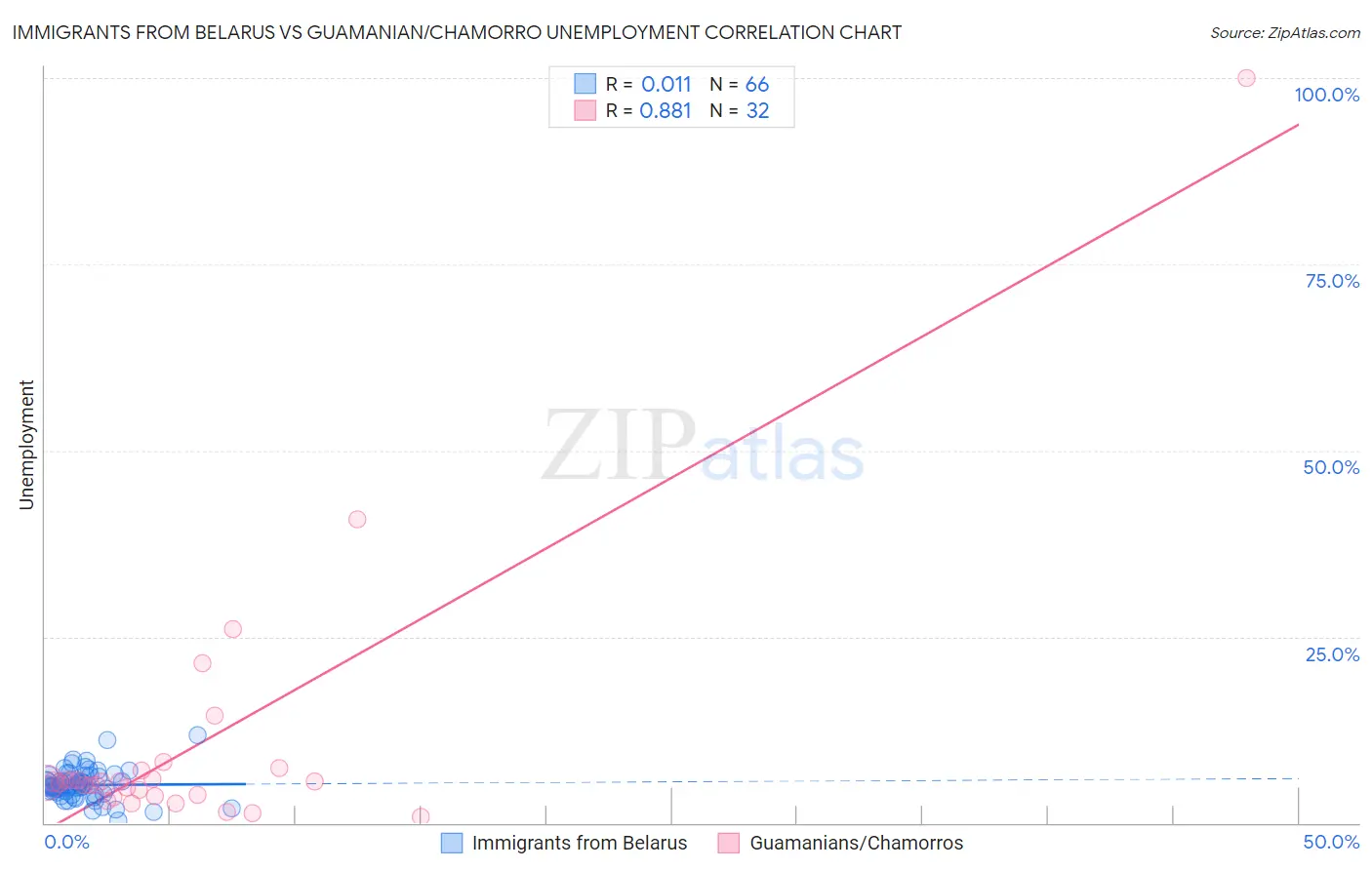 Immigrants from Belarus vs Guamanian/Chamorro Unemployment