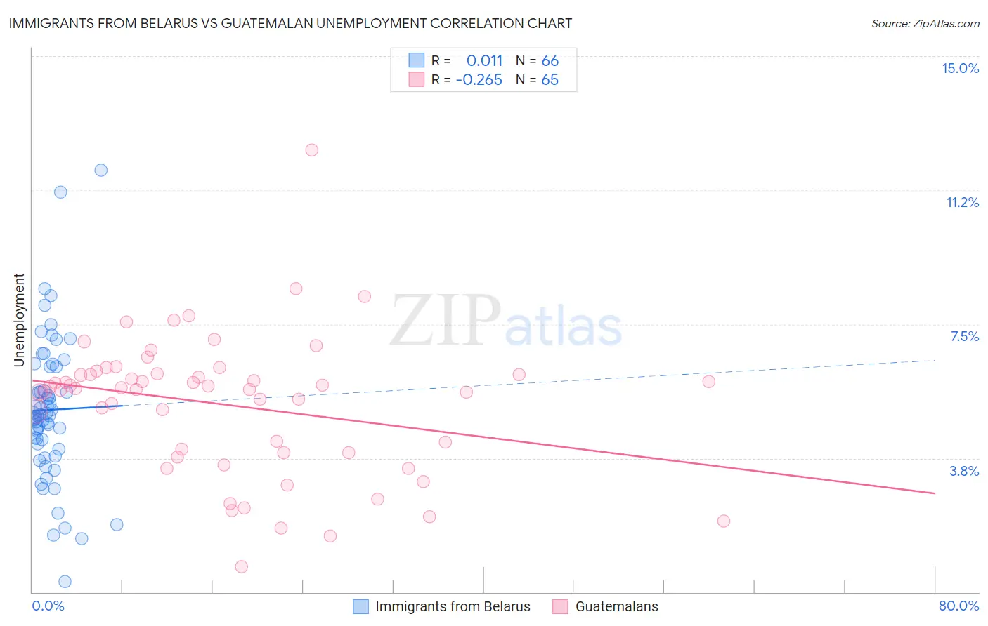 Immigrants from Belarus vs Guatemalan Unemployment