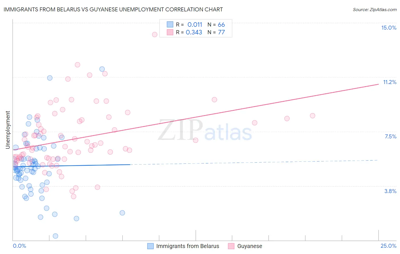 Immigrants from Belarus vs Guyanese Unemployment