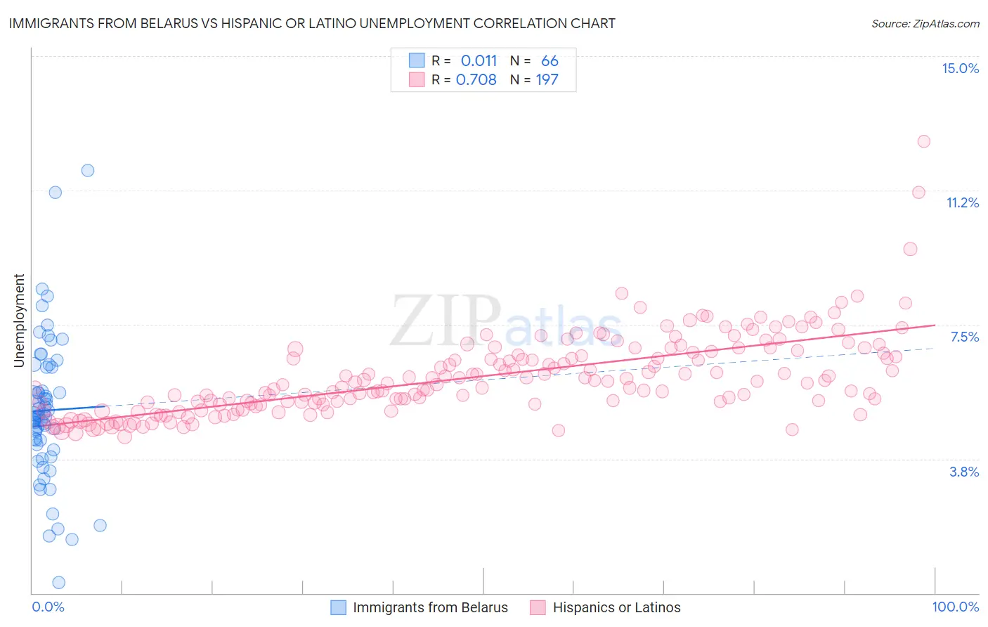 Immigrants from Belarus vs Hispanic or Latino Unemployment