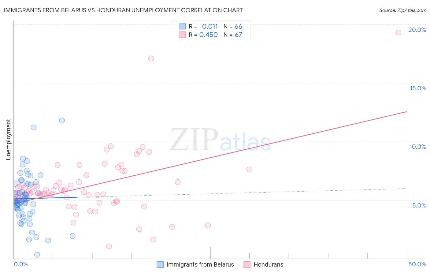 Immigrants from Belarus vs Honduran Unemployment