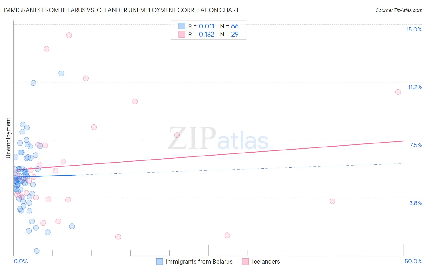 Immigrants from Belarus vs Icelander Unemployment
