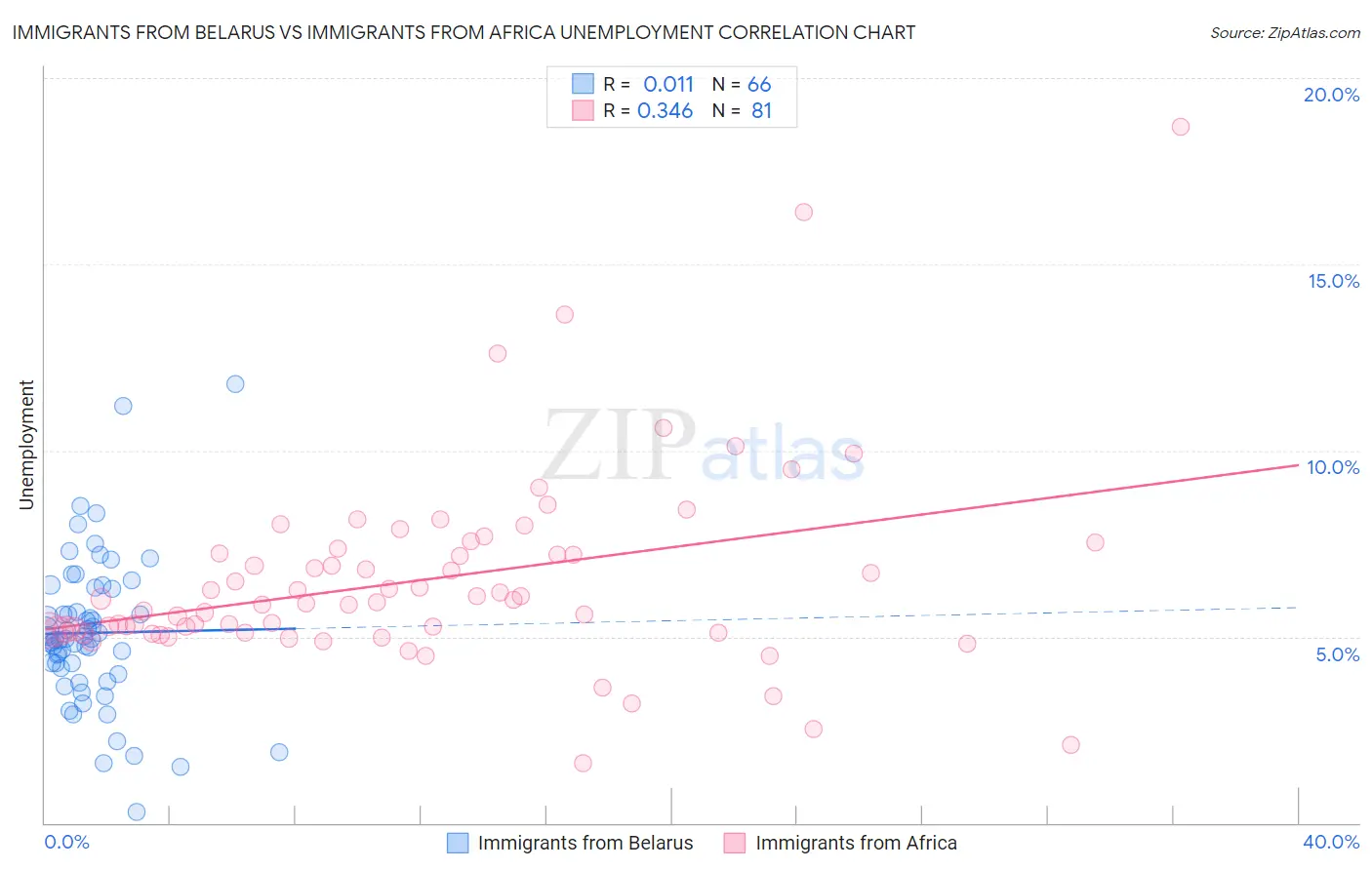 Immigrants from Belarus vs Immigrants from Africa Unemployment