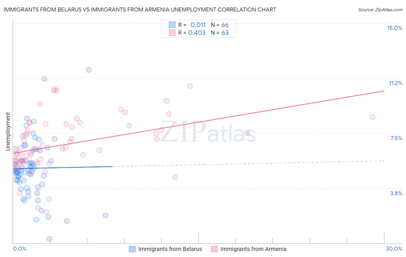 Immigrants from Belarus vs Immigrants from Armenia Unemployment