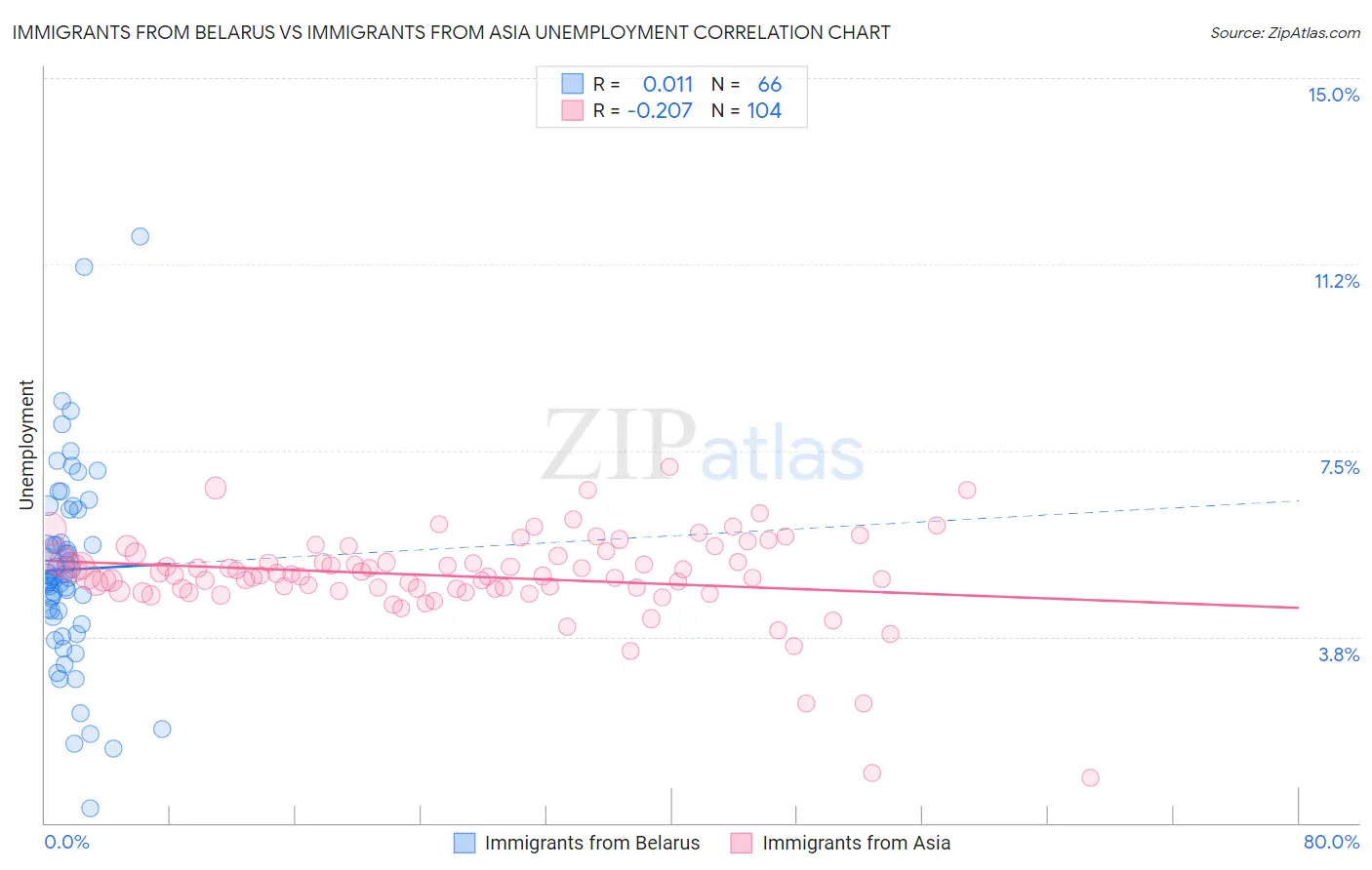 Immigrants from Belarus vs Immigrants from Asia Unemployment